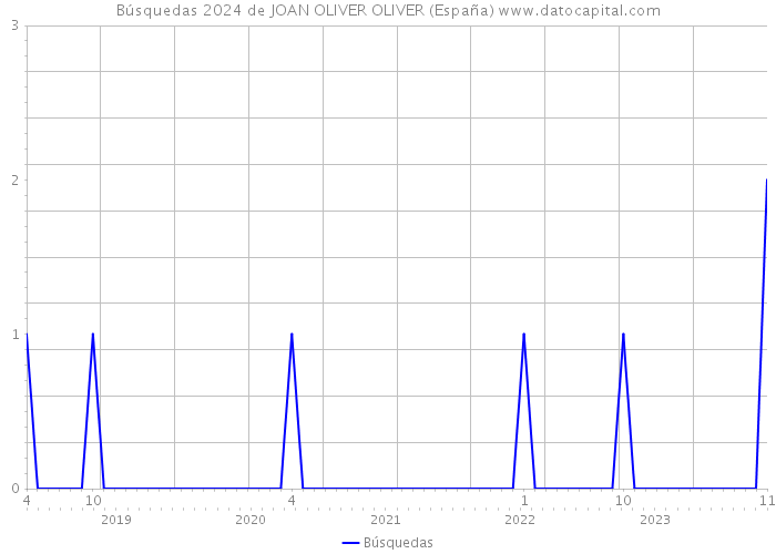 Búsquedas 2024 de JOAN OLIVER OLIVER (España) 