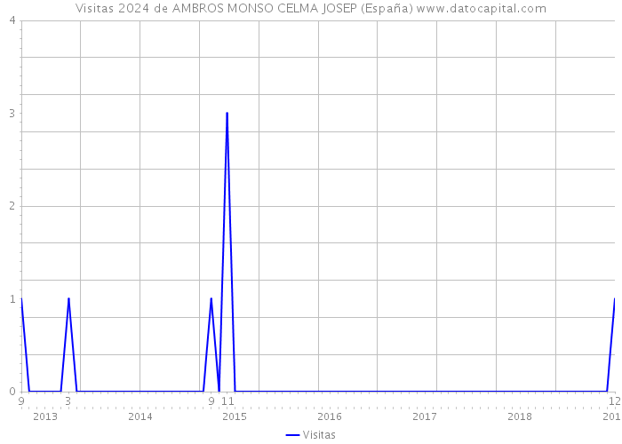 Visitas 2024 de AMBROS MONSO CELMA JOSEP (España) 