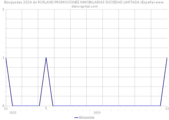 Búsquedas 2024 de ROSLAND PROMOCIONES INMOBILIARIAS SOCIEDAD LIMITADA (España) 