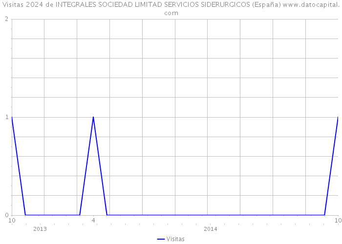 Visitas 2024 de INTEGRALES SOCIEDAD LIMITAD SERVICIOS SIDERURGICOS (España) 