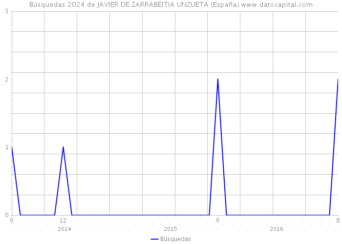 Búsquedas 2024 de JAVIER DE ZARRABEITIA UNZUETA (España) 