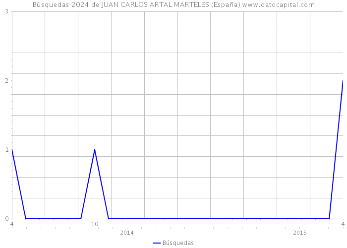 Búsquedas 2024 de JUAN CARLOS ARTAL MARTELES (España) 