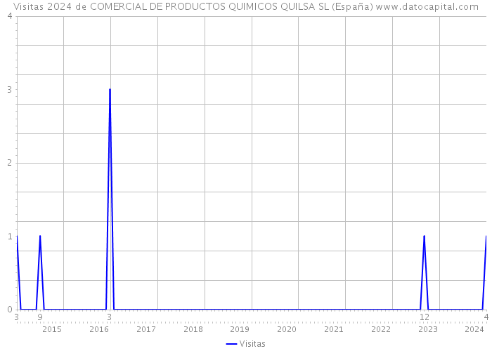 Visitas 2024 de COMERCIAL DE PRODUCTOS QUIMICOS QUILSA SL (España) 