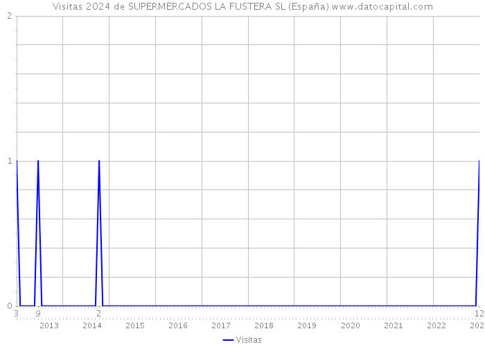 Visitas 2024 de SUPERMERCADOS LA FUSTERA SL (España) 