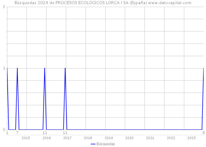 Búsquedas 2024 de PROCESOS ECOLOGICOS LORCA I SA (España) 