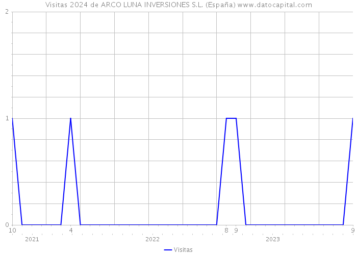 Visitas 2024 de ARCO LUNA INVERSIONES S.L. (España) 