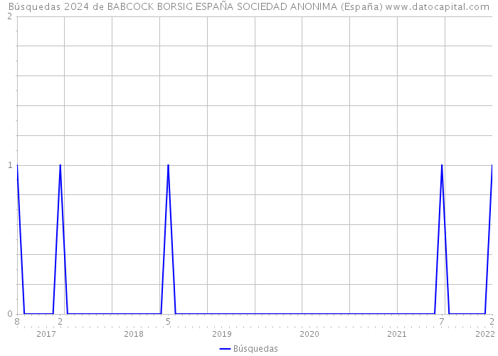 Búsquedas 2024 de BABCOCK BORSIG ESPAÑA SOCIEDAD ANONIMA (España) 