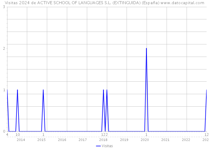 Visitas 2024 de ACTIVE SCHOOL OF LANGUAGES S.L. (EXTINGUIDA) (España) 