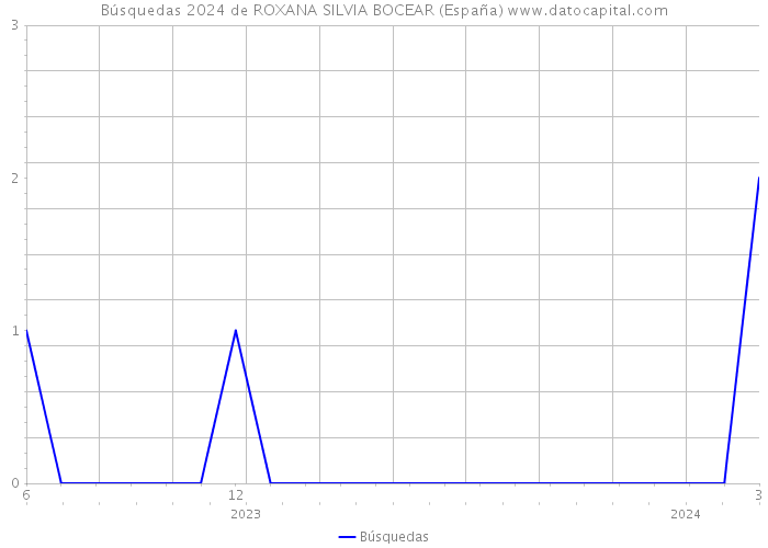 Búsquedas 2024 de ROXANA SILVIA BOCEAR (España) 