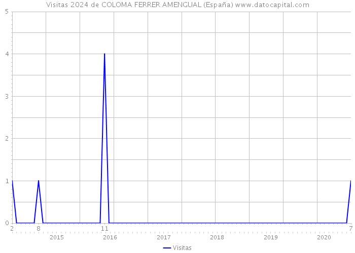 Visitas 2024 de COLOMA FERRER AMENGUAL (España) 