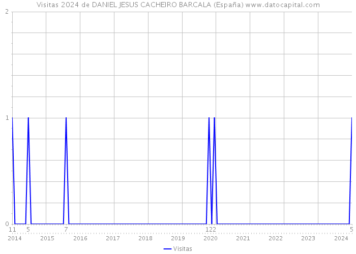 Visitas 2024 de DANIEL JESUS CACHEIRO BARCALA (España) 