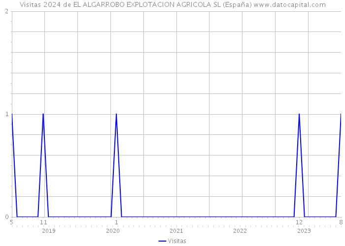 Visitas 2024 de EL ALGARROBO EXPLOTACION AGRICOLA SL (España) 