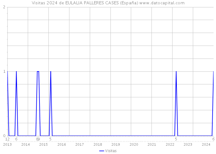 Visitas 2024 de EULALIA PALLERES CASES (España) 