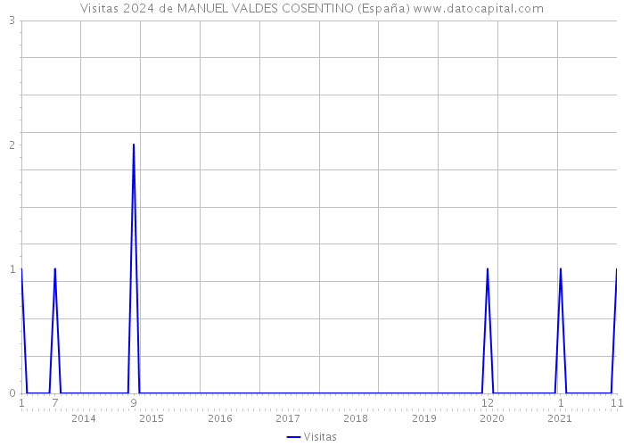 Visitas 2024 de MANUEL VALDES COSENTINO (España) 
