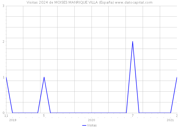 Visitas 2024 de MOISES MANRIQUE VILLA (España) 
