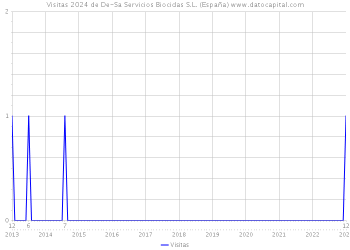 Visitas 2024 de De-Sa Servicios Biocidas S.L. (España) 