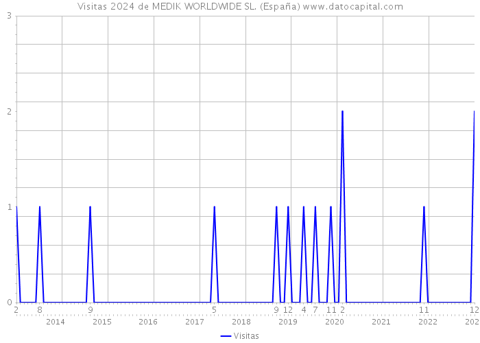 Visitas 2024 de MEDIK WORLDWIDE SL. (España) 