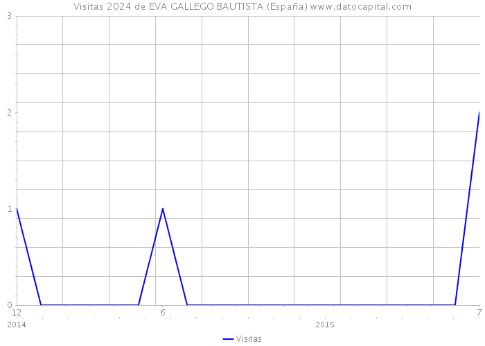 Visitas 2024 de EVA GALLEGO BAUTISTA (España) 