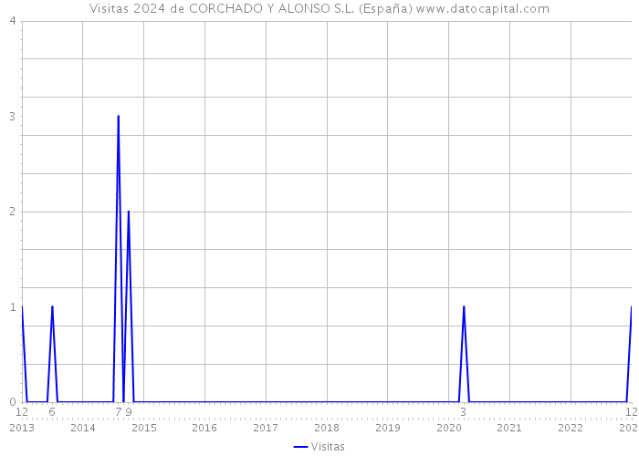 Visitas 2024 de CORCHADO Y ALONSO S.L. (España) 