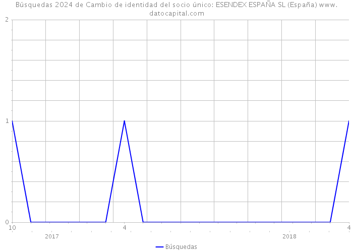 Búsquedas 2024 de Cambio de identidad del socio único: ESENDEX ESPAÑA SL (España) 