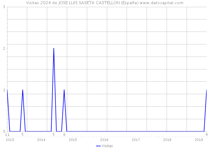 Visitas 2024 de JOSE LUIS SASETA CASTELLON (España) 
