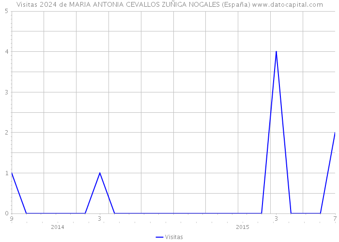 Visitas 2024 de MARIA ANTONIA CEVALLOS ZUÑIGA NOGALES (España) 