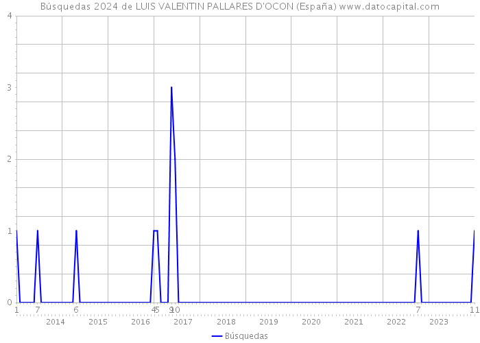 Búsquedas 2024 de LUIS VALENTIN PALLARES D'OCON (España) 