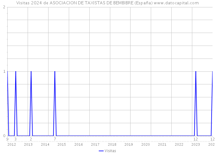 Visitas 2024 de ASOCIACION DE TAXISTAS DE BEMBIBRE (España) 