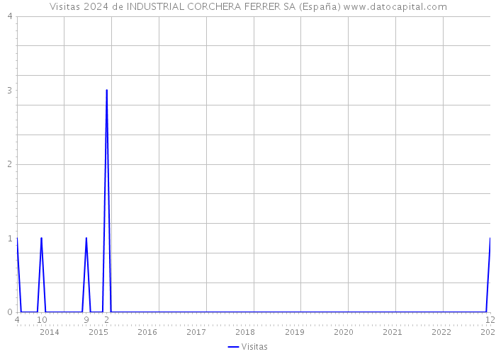 Visitas 2024 de INDUSTRIAL CORCHERA FERRER SA (España) 