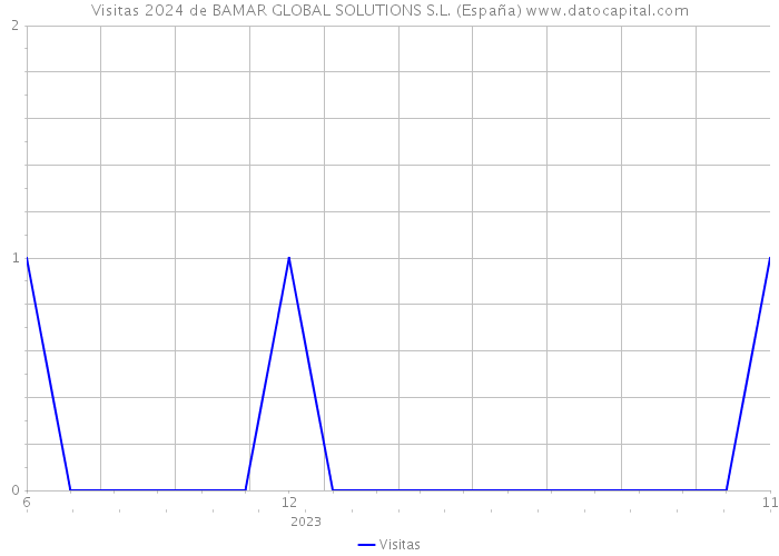 Visitas 2024 de BAMAR GLOBAL SOLUTIONS S.L. (España) 