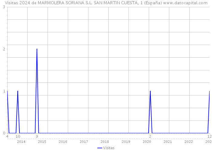 Visitas 2024 de MARMOLERA SORIANA S.L. SAN MARTIN CUESTA, 1 (España) 