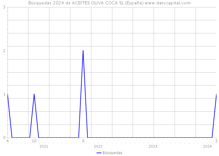 Búsquedas 2024 de ACEITES OLIVA COCA SL (España) 