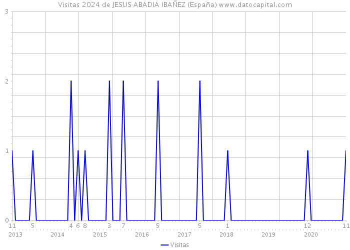 Visitas 2024 de JESUS ABADIA IBAÑEZ (España) 