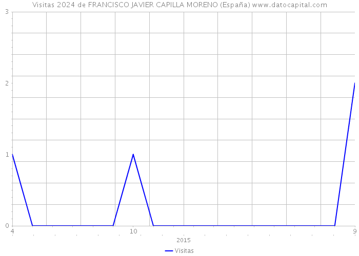 Visitas 2024 de FRANCISCO JAVIER CAPILLA MORENO (España) 