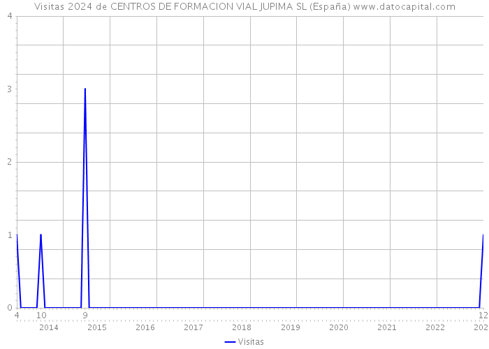 Visitas 2024 de CENTROS DE FORMACION VIAL JUPIMA SL (España) 
