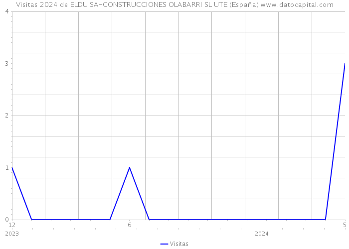 Visitas 2024 de ELDU SA-CONSTRUCCIONES OLABARRI SL UTE (España) 
