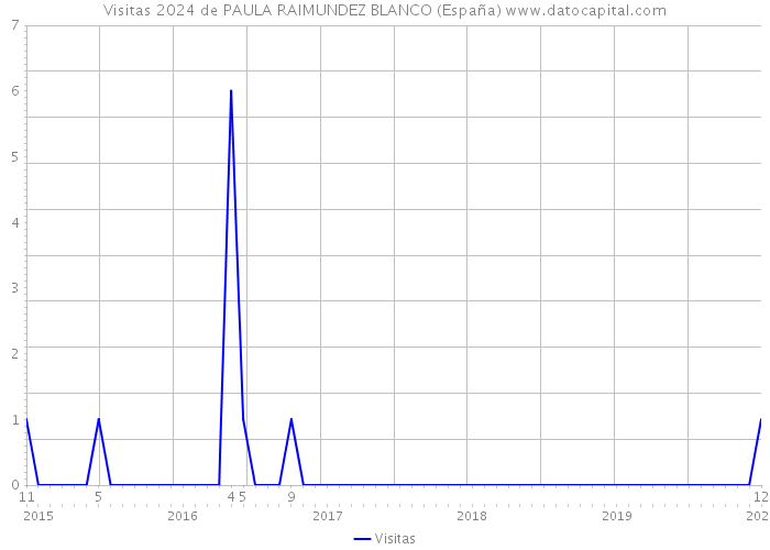 Visitas 2024 de PAULA RAIMUNDEZ BLANCO (España) 