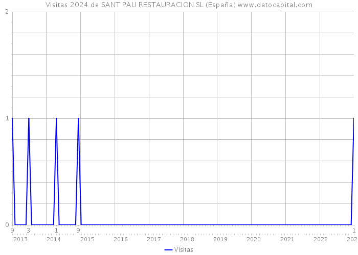 Visitas 2024 de SANT PAU RESTAURACION SL (España) 