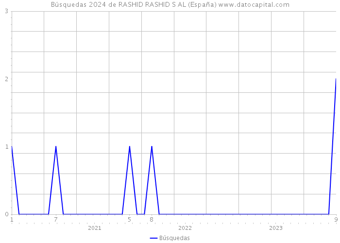 Búsquedas 2024 de RASHID RASHID S AL (España) 