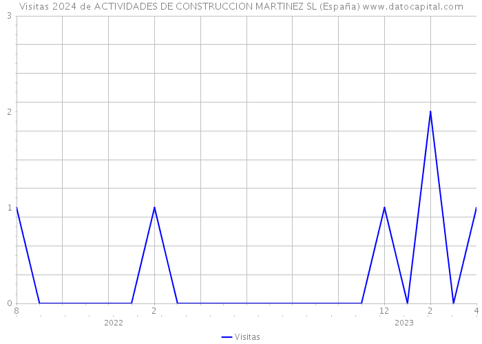 Visitas 2024 de ACTIVIDADES DE CONSTRUCCION MARTINEZ SL (España) 