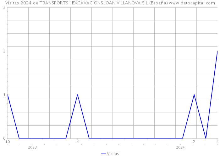Visitas 2024 de TRANSPORTS I EXCAVACIONS JOAN VILLANOVA S.L (España) 
