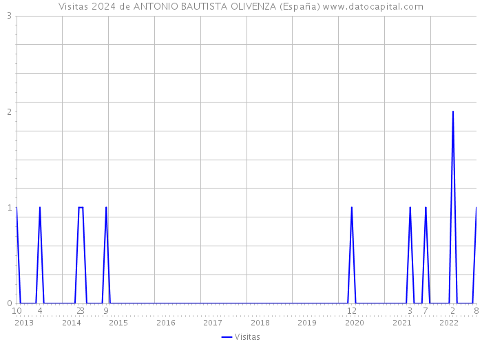 Visitas 2024 de ANTONIO BAUTISTA OLIVENZA (España) 