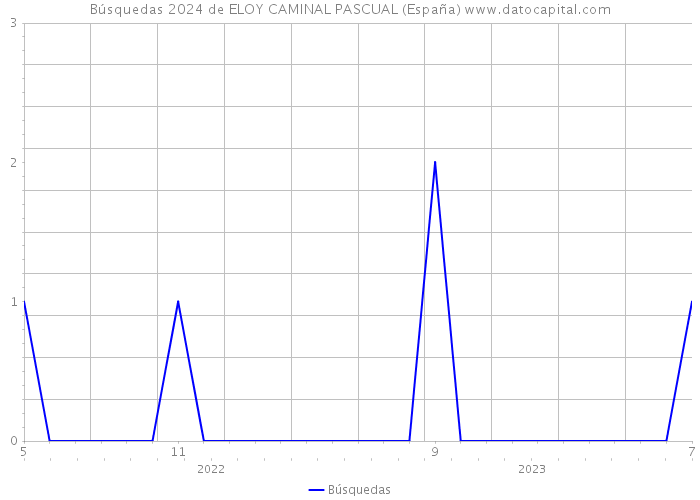 Búsquedas 2024 de ELOY CAMINAL PASCUAL (España) 