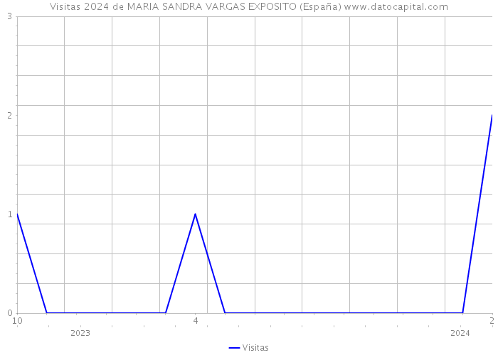 Visitas 2024 de MARIA SANDRA VARGAS EXPOSITO (España) 
