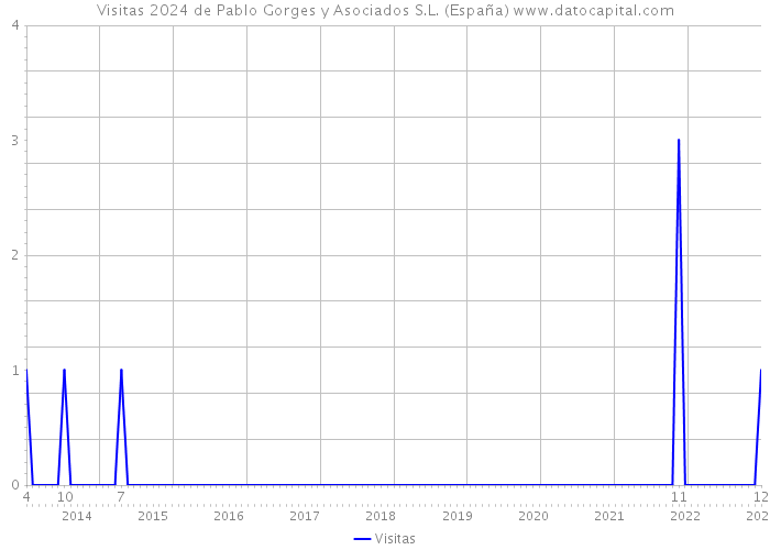 Visitas 2024 de Pablo Gorges y Asociados S.L. (España) 