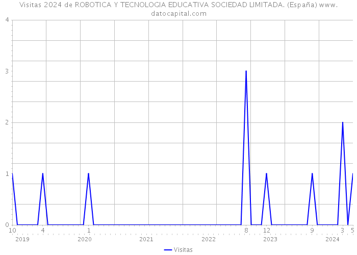 Visitas 2024 de ROBOTICA Y TECNOLOGIA EDUCATIVA SOCIEDAD LIMITADA. (España) 