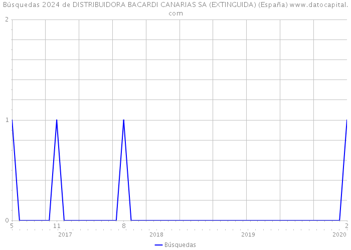 Búsquedas 2024 de DISTRIBUIDORA BACARDI CANARIAS SA (EXTINGUIDA) (España) 