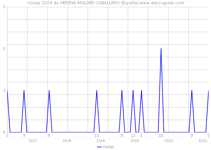 Visitas 2024 de VERENA MULDER CABALLERO (España) 