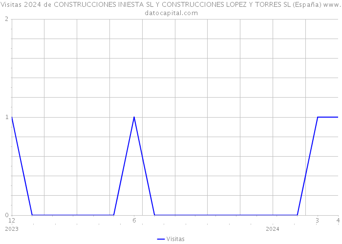 Visitas 2024 de CONSTRUCCIONES INIESTA SL Y CONSTRUCCIONES LOPEZ Y TORRES SL (España) 