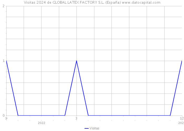 Visitas 2024 de GLOBAL LATEX FACTORY S.L. (España) 
